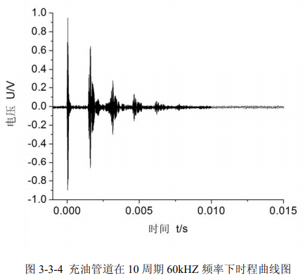 充油管道10周期60kHz频率下时程曲线图