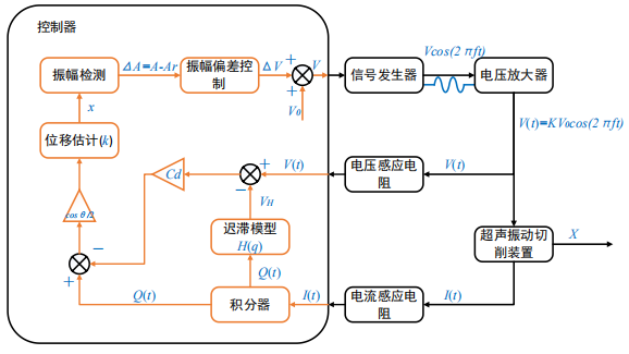 电压放大器在超声椭圆振动切削装置稳定性控制方法研究中的应用